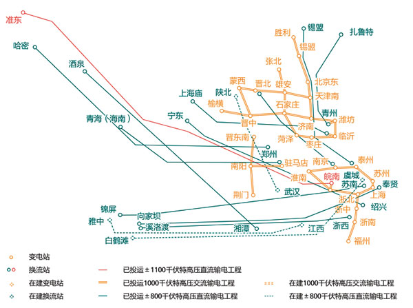 國傢(jia)電(dian)網(wang)公(gong)司(si)已(yi)纍(lei)計建成投(tou)運(yun)“14交(jiao)12直(zhi)”特(te)高壓輸(shu)電工程(cheng) 　